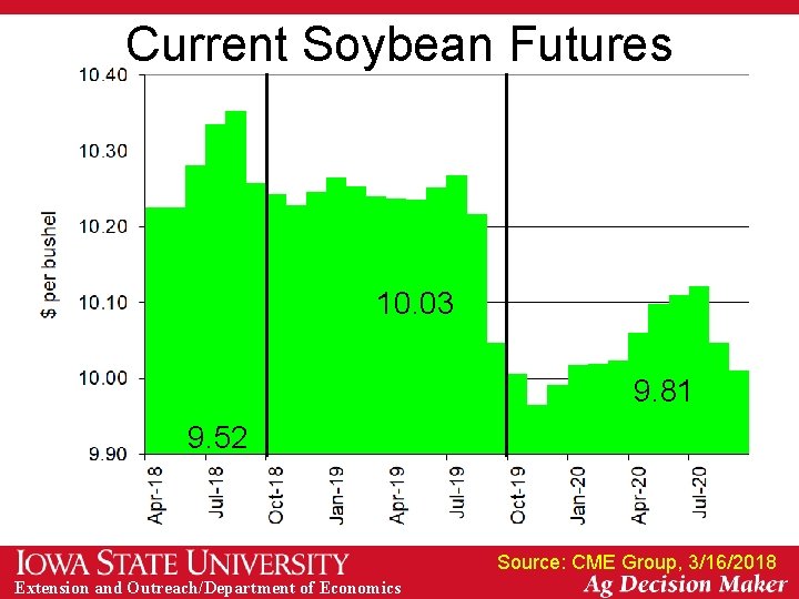 Current Soybean Futures 10. 03 9. 81 9. 52 Source: CME Group, 3/16/2018 Extension