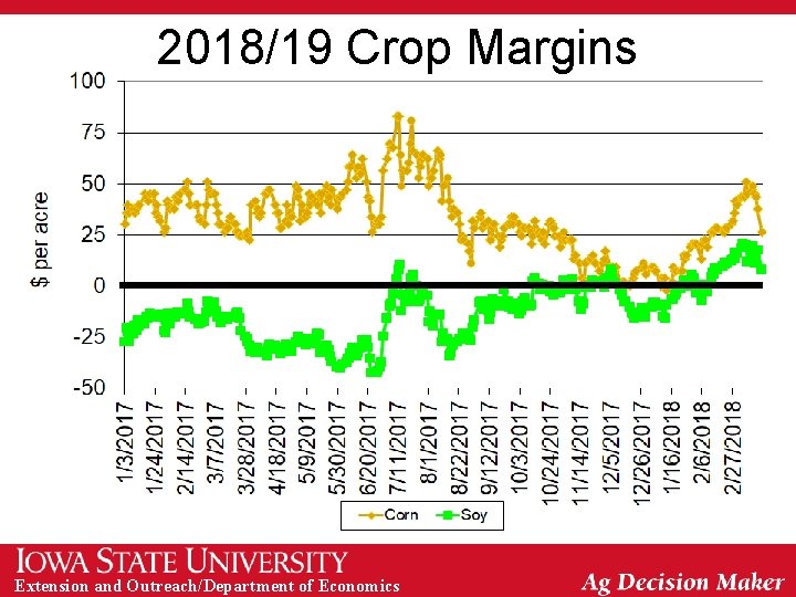 2018/19 Crop Margins Extension and Outreach/Department of Economics 