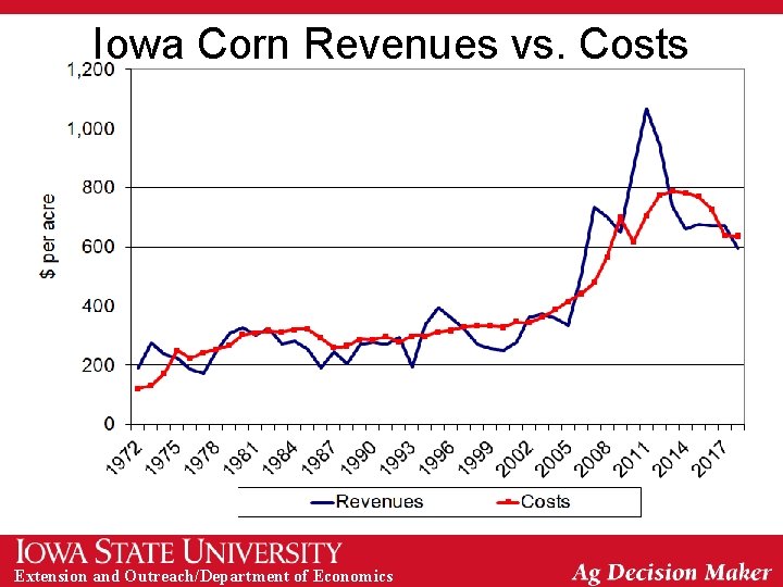 Iowa Corn Revenues vs. Costs Extension and Outreach/Department of Economics 