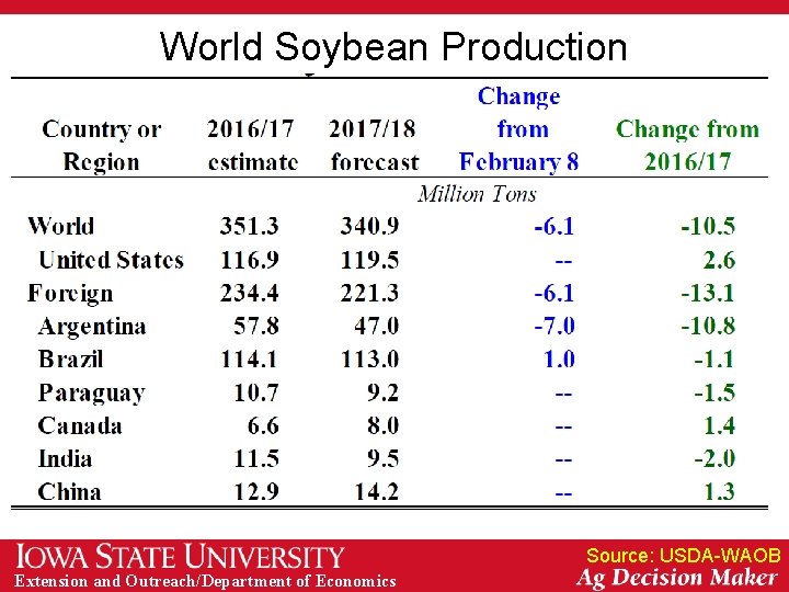 World Soybean Production Source: USDA-WAOB Extension and Outreach/Department of Economics 