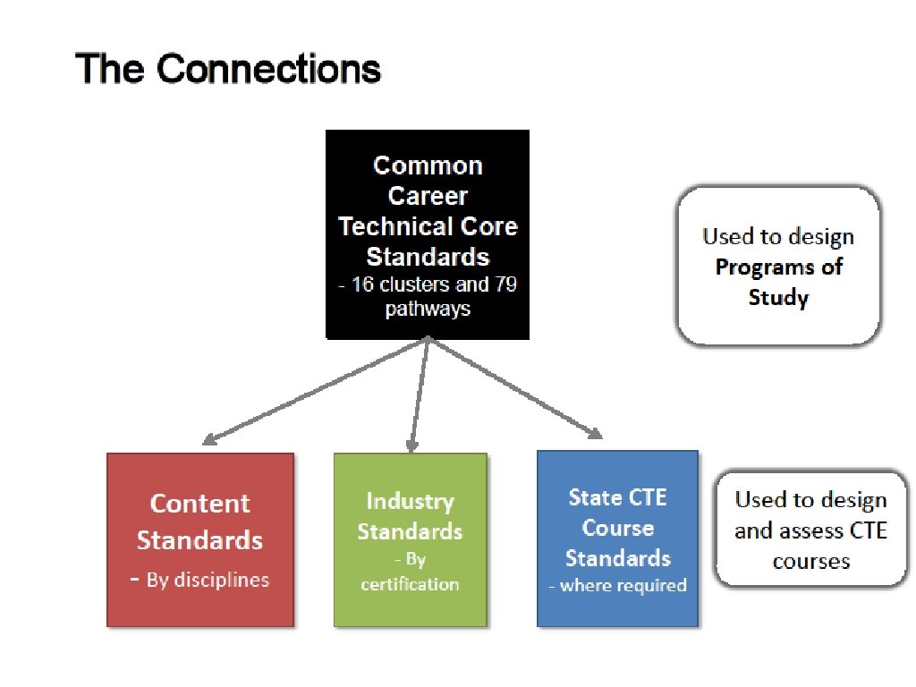 Core Technical Training Program Common Career and Technical Core Initiative Sandra Porter