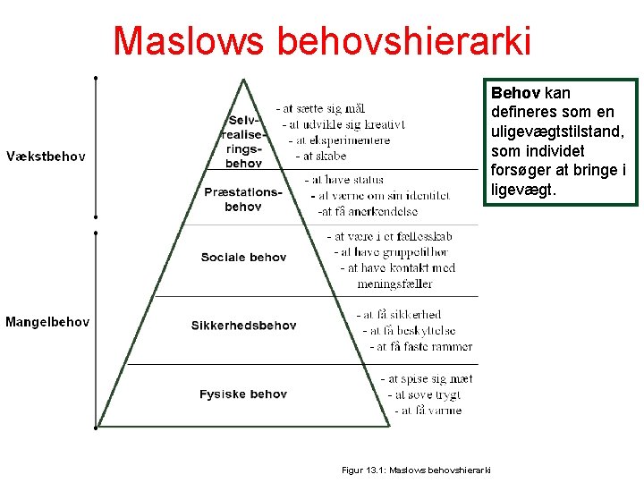 Maslows behovshierarki Behov kan defineres som en uligevægtstilstand, som individet forsøger at bringe i