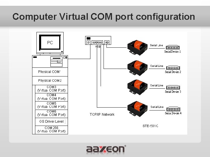 Computer Virtual COM port configuration 