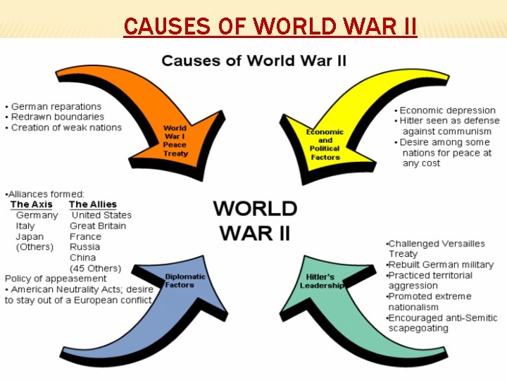 CAUSES OF WORLD WAR II 