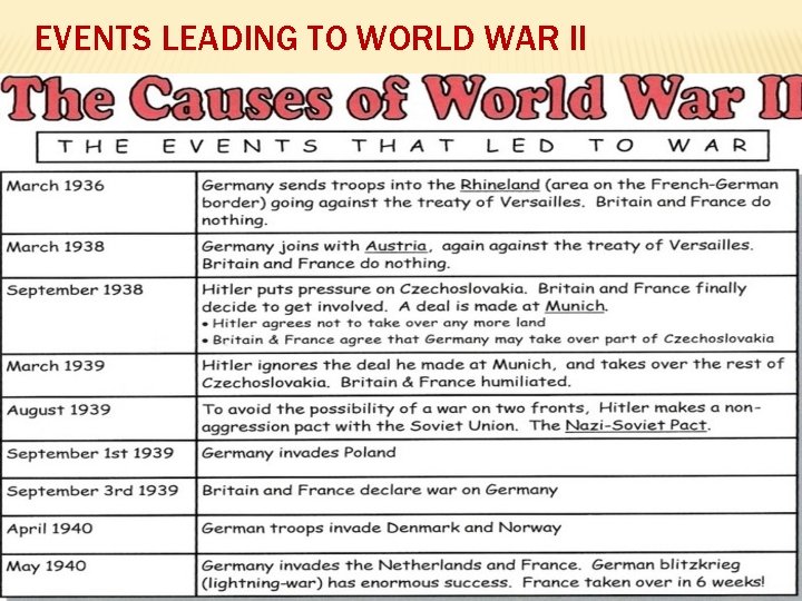 EVENTS LEADING TO WORLD WAR II 