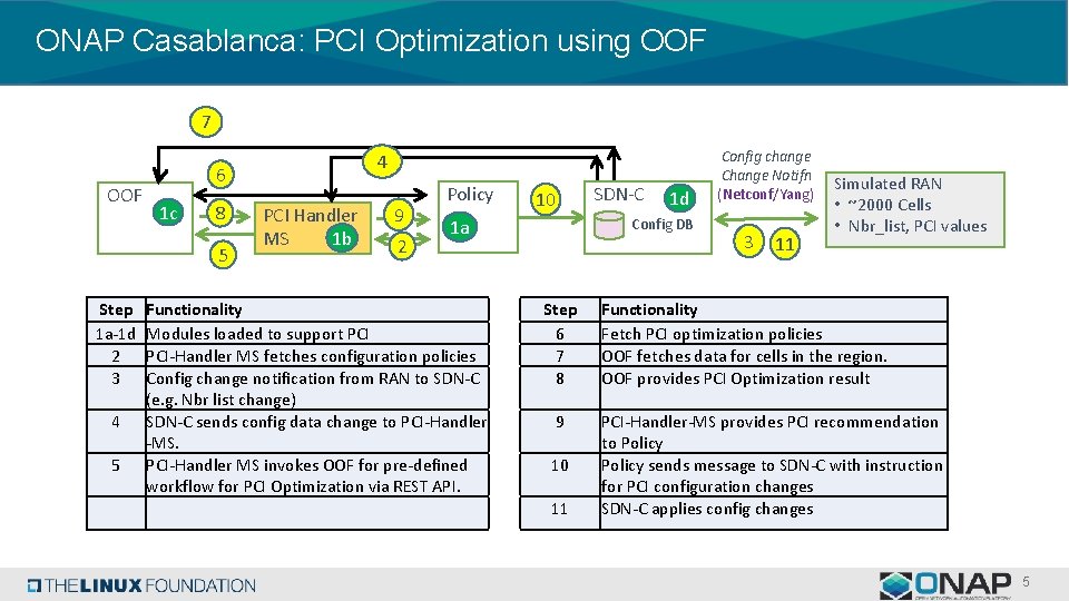 ONAP Casablanca: PCI Optimization using OOF 7 OOF 6 1 c 8 5 Step