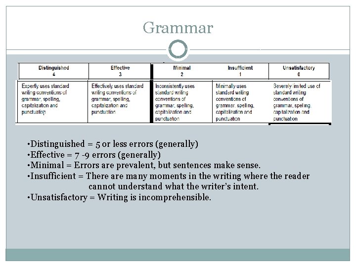 Grammar • Distinguished = 5 or less errors (generally) • Effective = 7 -9