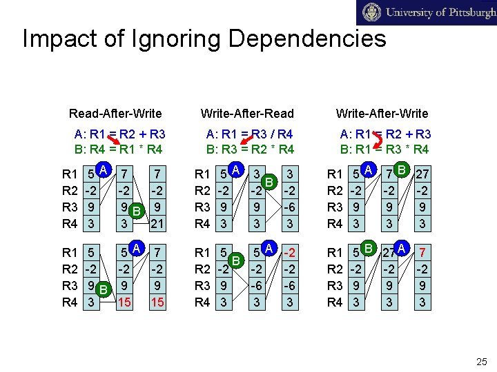 Impact of Ignoring Dependencies Read-After-Write-After-Read Write-After-Write A: R 1 = R 2 + R