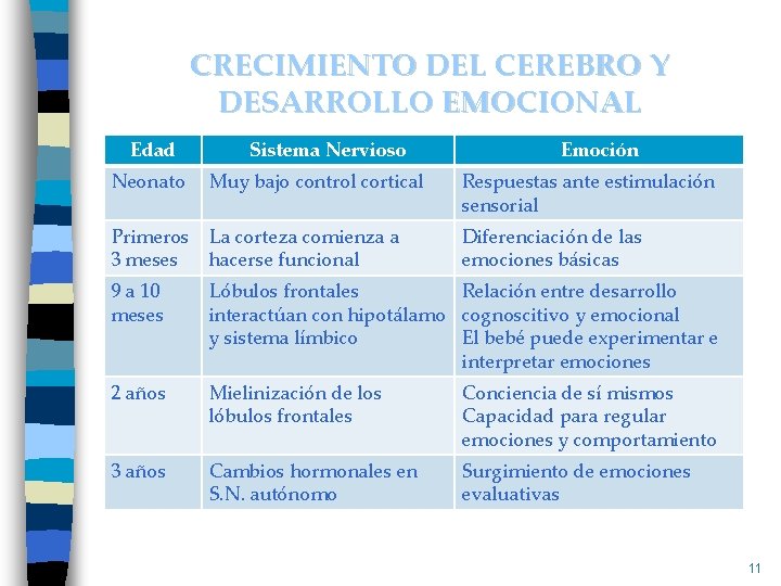 CRECIMIENTO DEL CEREBRO Y DESARROLLO EMOCIONAL Edad Neonato Sistema Nervioso Muy bajo control cortical