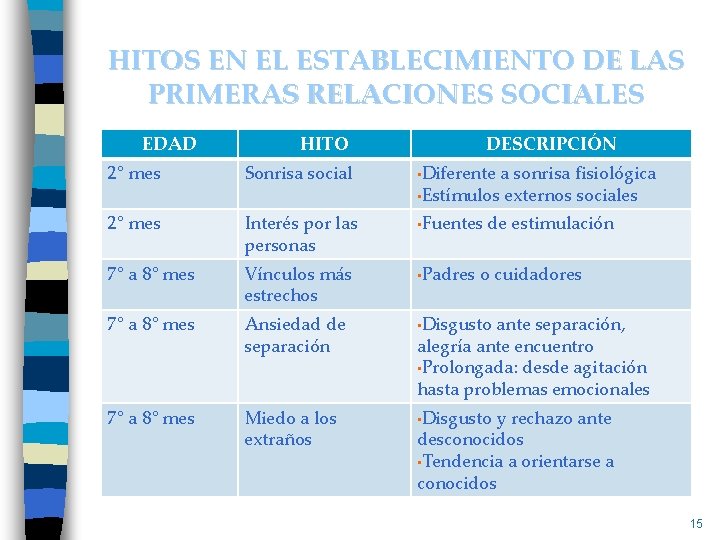 HITOS EN EL ESTABLECIMIENTO DE LAS PRIMERAS RELACIONES SOCIALES EDAD HITO DESCRIPCIÓN 2° mes