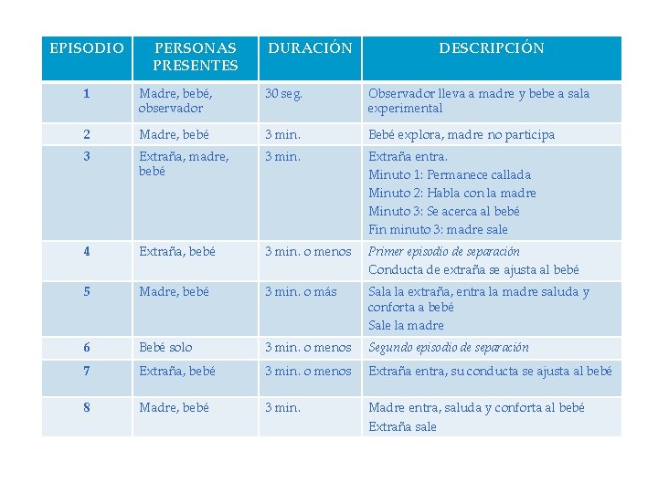 EPISODIO PERSONAS PRESENTES DURACIÓN DESCRIPCIÓN 1 Madre, bebé, observador 30 seg. Observador lleva a