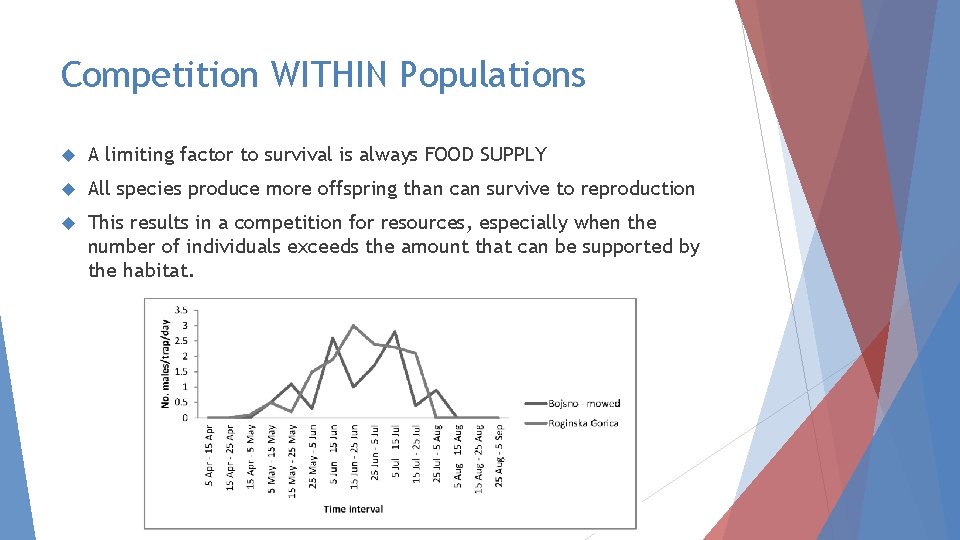 Competition WITHIN Populations A limiting factor to survival is always FOOD SUPPLY All species