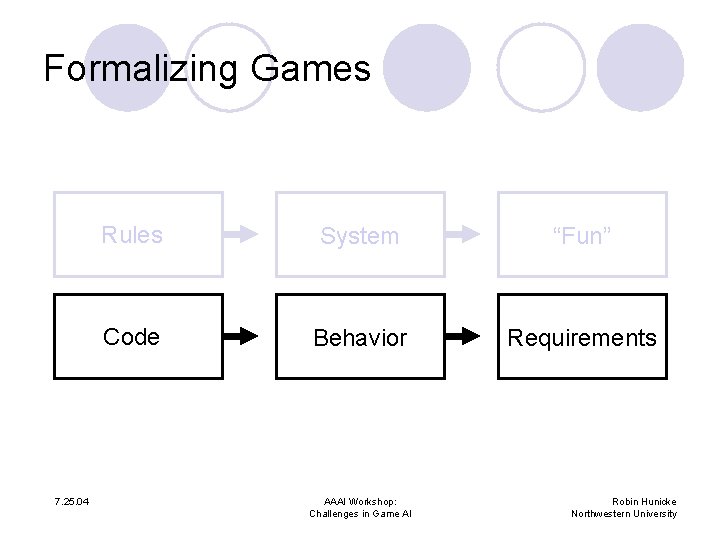 Formalizing Games 7. 25. 04 Rules System “Fun” Code Behavior Requirements AAAI Workshop: Challenges