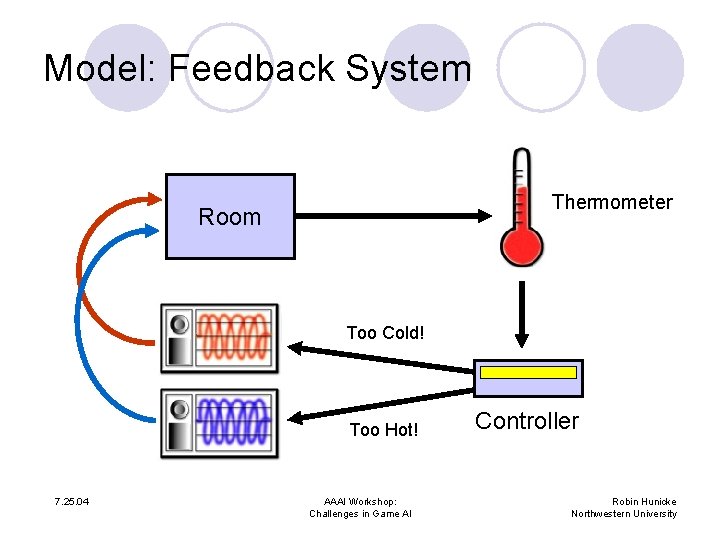 Model: Feedback System Thermometer Room Too Cold! Too Hot! 7. 25. 04 AAAI Workshop: