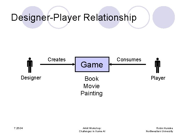 Designer-Player Relationship Designer 7. 25. 04 Creates Game Book Movie Painting AAAI Workshop: Challenges