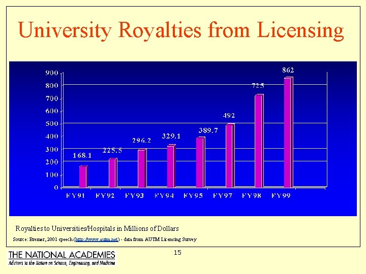University Royalties from Licensing Royalties to Universities/Hospitals in Millions of Dollars Source: Bremer, 2001