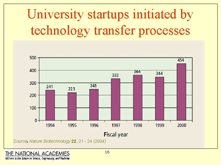 University startups initiated by technology transfer processes . Source: Nature Biotechnology 22, 21 -