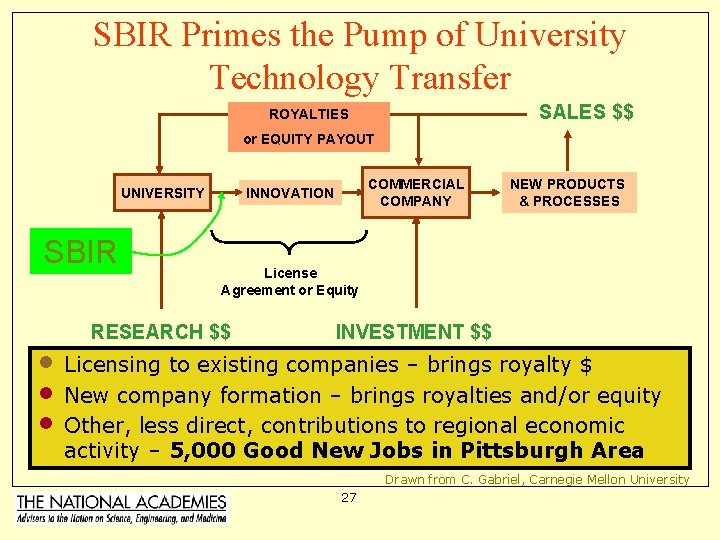 SBIR Primes the Pump of University Technology Transfer SALES $$ ROYALTIES or EQUITY PAYOUT