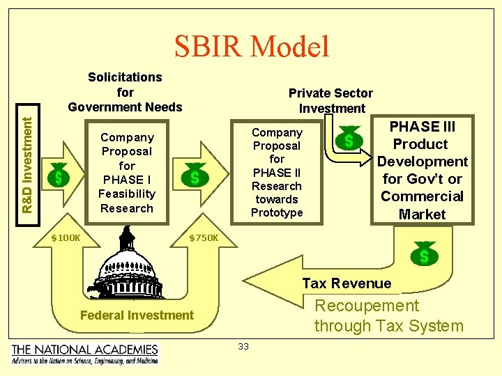 SBIR Model R&D Investment Solicitations for Government Needs Private Sector Investment Company Proposal for