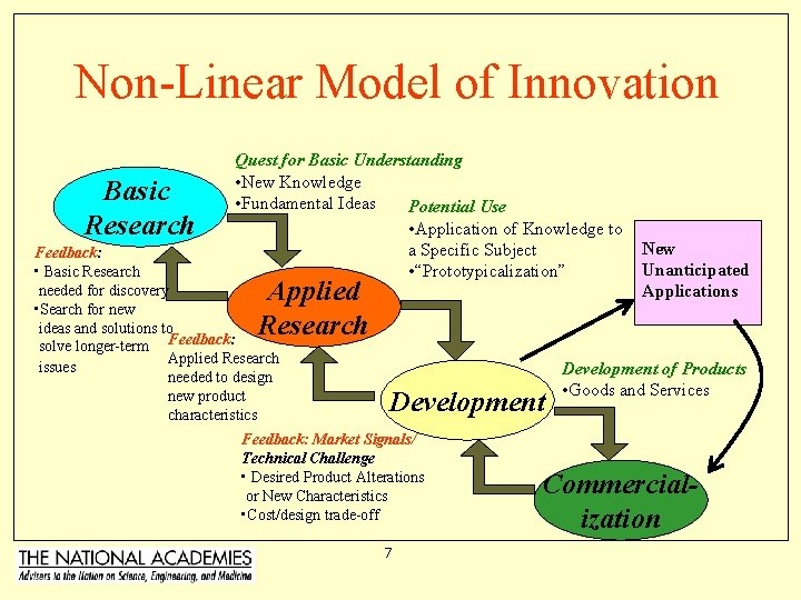 Non-Linear Model of Innovation Basic Research Quest for Basic Understanding • New Knowledge •