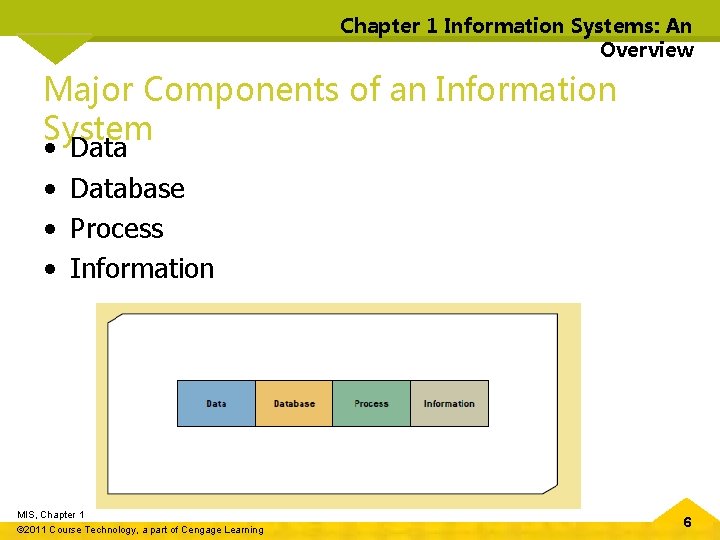 Chapter 1 Information Systems: An Overview Major Components of an Information System • •