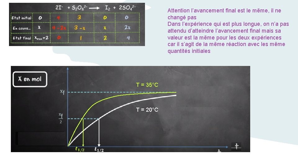 Attention l’avancement final est le même, il ne changé pas Dans l’expérience qui est