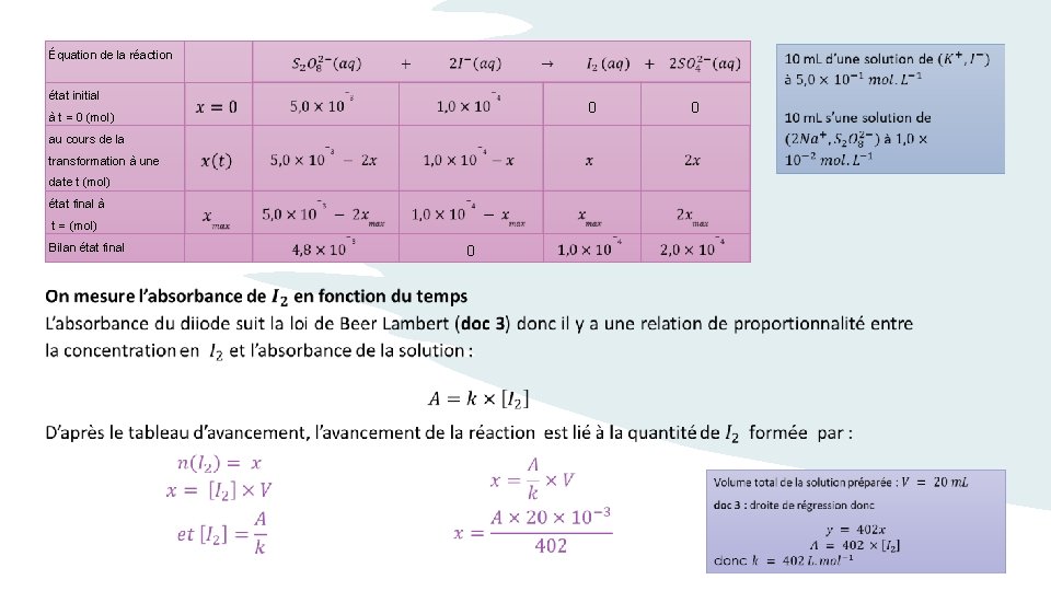 Équation de la réaction état initial 0 à t = 0 (mol) au cours