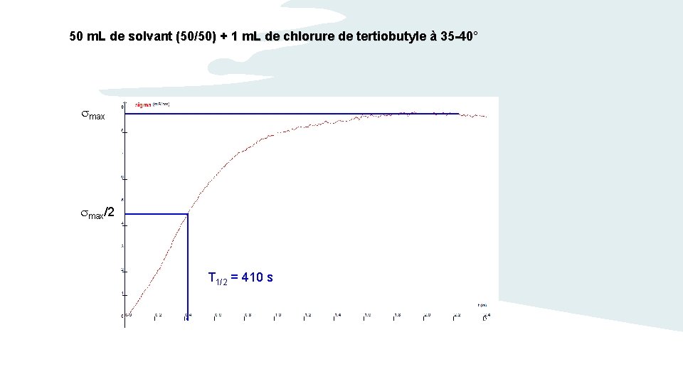 50 m. L de solvant (50/50) + 1 m. L de chlorure de tertiobutyle