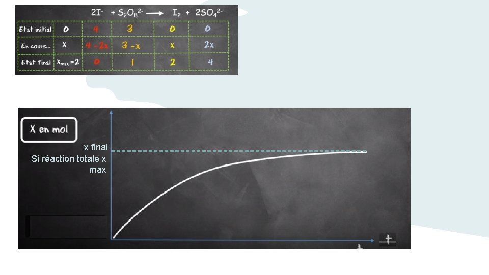x final Si réaction totale x max 