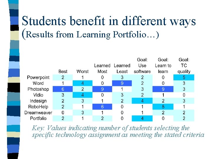 Students benefit in different ways (Results from Learning Portfolio…) Key: Values indicating number of