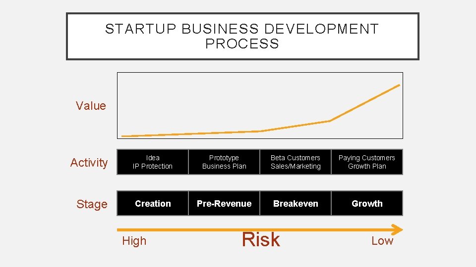 STARTUP BUSINESS DEVELOPMENT PROCESS Value Activity Idea IP Protection Prototype Business Plan Beta Customers