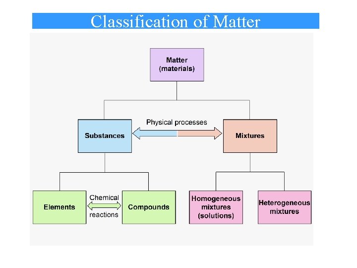 Classification of Matter 