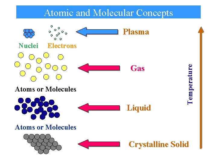 Atomic and Molecular Concepts Plasma Electrons Gas Atoms or Molecules Liquid Temperature Nuclei Atoms