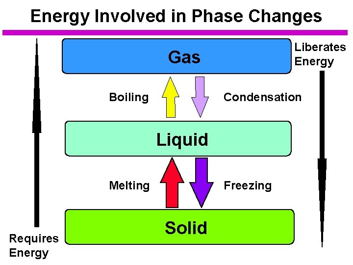 Energy Involved in Phase Changes Liberates Energy Gas Boiling Condensation Liquid Melting Requires Energy