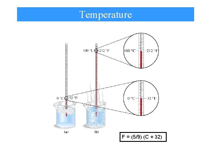 Temperature F = (5/9) (C + 32) 