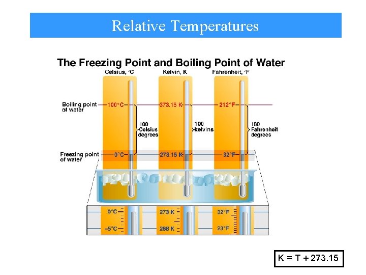 Relative Temperatures K = T + 273. 15 