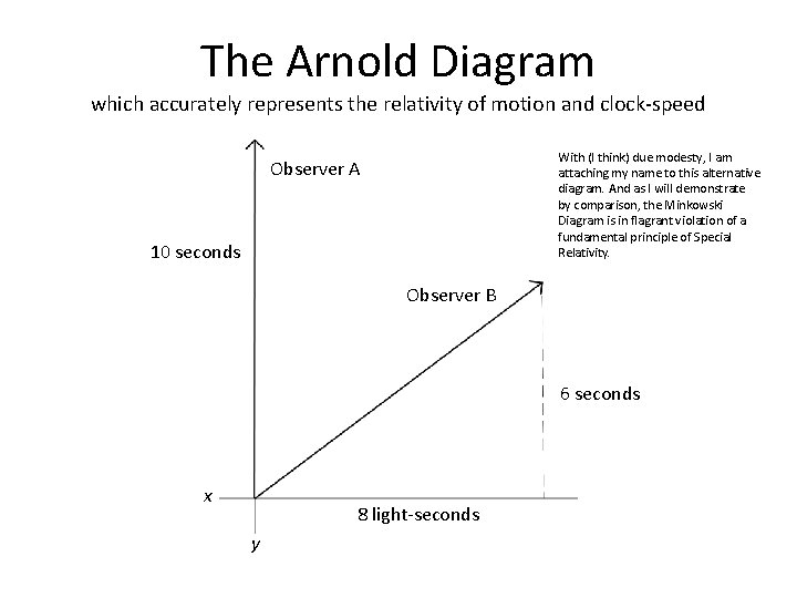 The Arnold Diagram which accurately represents the relativity of motion and clock-speed With (I