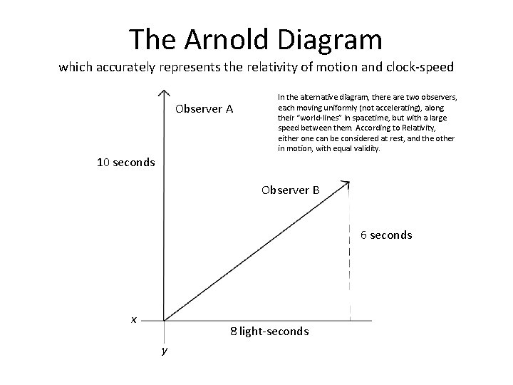 The Arnold Diagram which accurately represents the relativity of motion and clock-speed Observer A