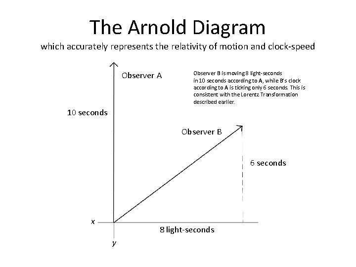 The Arnold Diagram which accurately represents the relativity of motion and clock-speed Observer A