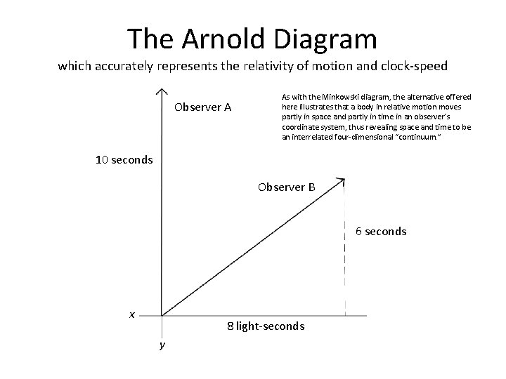 The Arnold Diagram which accurately represents the relativity of motion and clock-speed Observer A