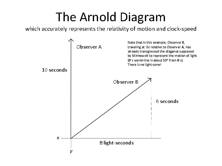 The Arnold Diagram which accurately represents the relativity of motion and clock-speed Observer A