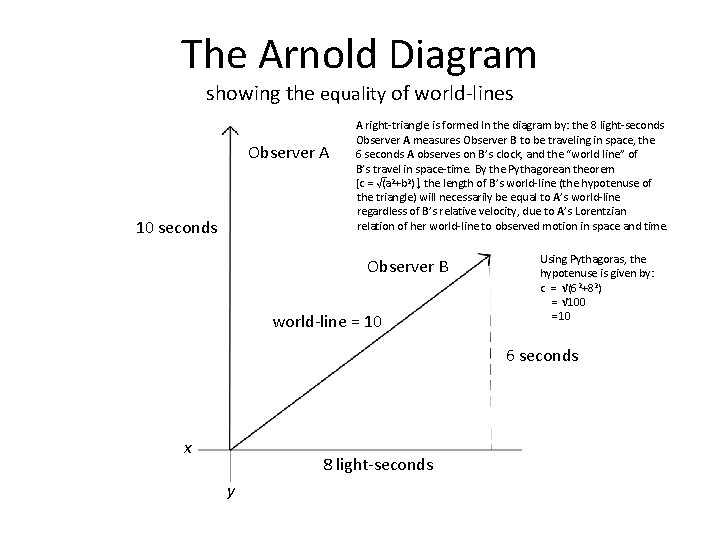 The Arnold Diagram showing the equality of world-lines Observer A 10 seconds A right-triangle