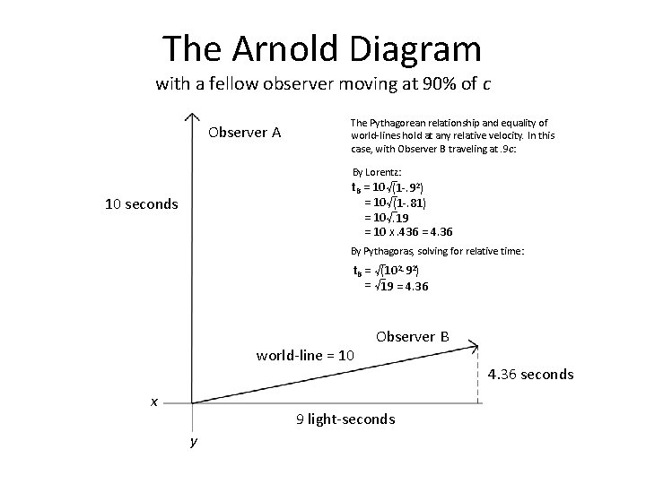 The Arnold Diagram with a fellow observer moving at 90% of c Observer A