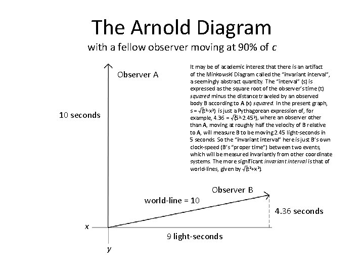 The Arnold Diagram with a fellow observer moving at 90% of c Observer A