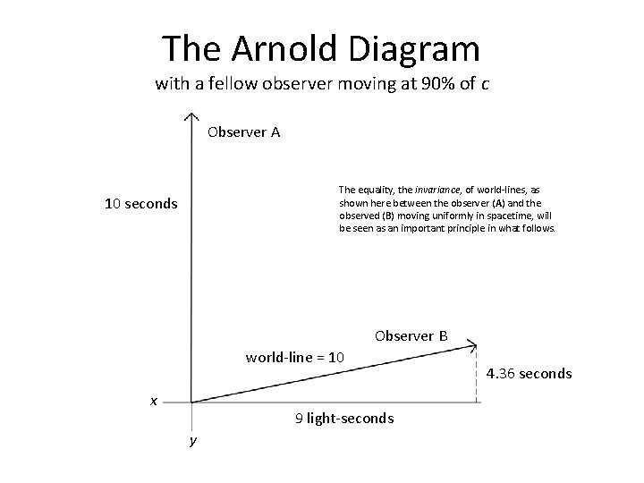 The Arnold Diagram with a fellow observer moving at 90% of c Observer A