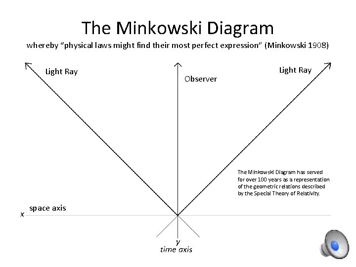 The Minkowski Diagram whereby “physical laws might find their most perfect expression” (Minkowski 1908)