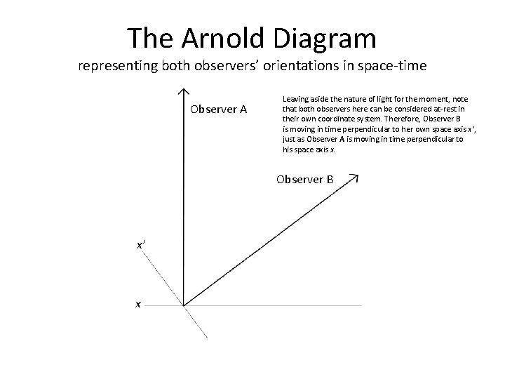The Arnold Diagram representing both observers’ orientations in space-time Observer A Leaving aside the