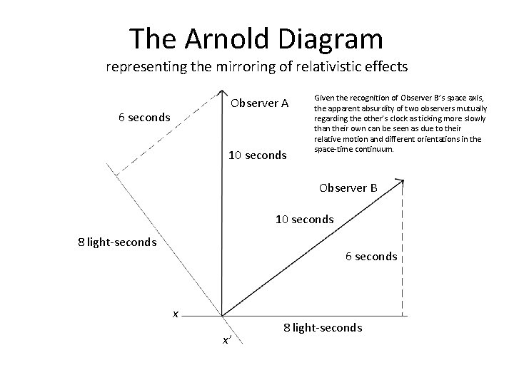 The Arnold Diagram representing the mirroring of relativistic effects Observer A 6 seconds 10