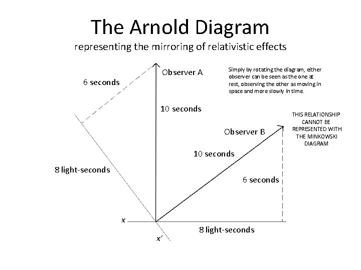 The Arnold Diagram representing the mirroring of relativistic effects Observer A 6 seconds Simply