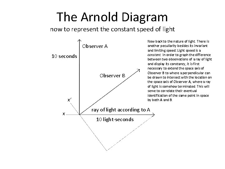 The Arnold Diagram now to represent the constant speed of light Observer A 10